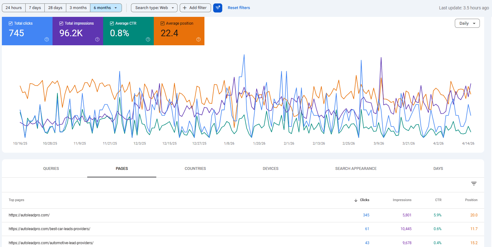 GSC Search Performance screenshot for AutoLeadPro