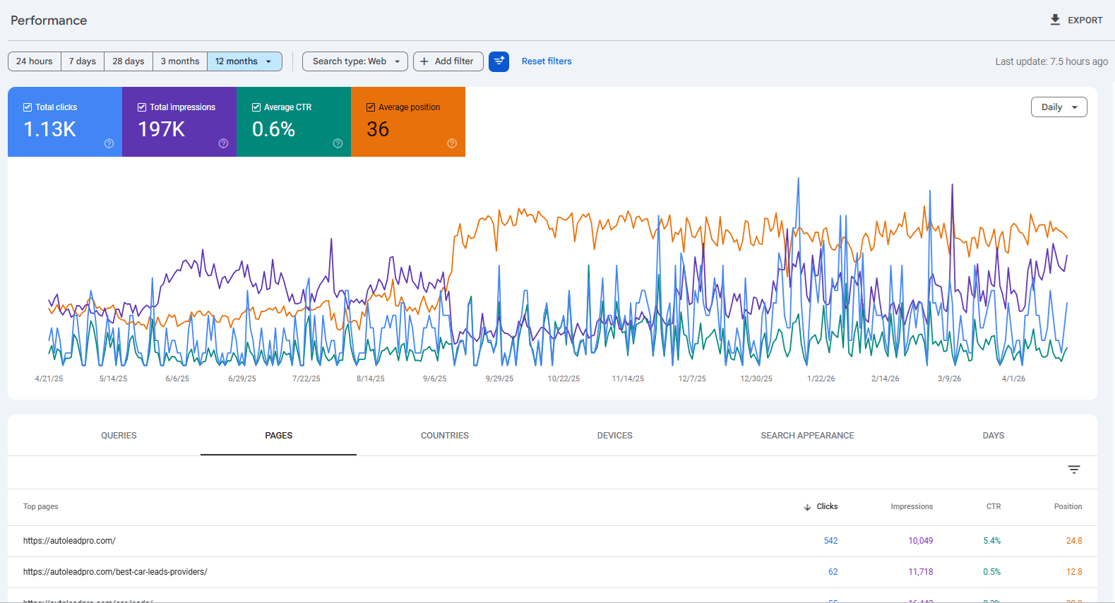 AutoLeadPro Google Search Console first year performance growth