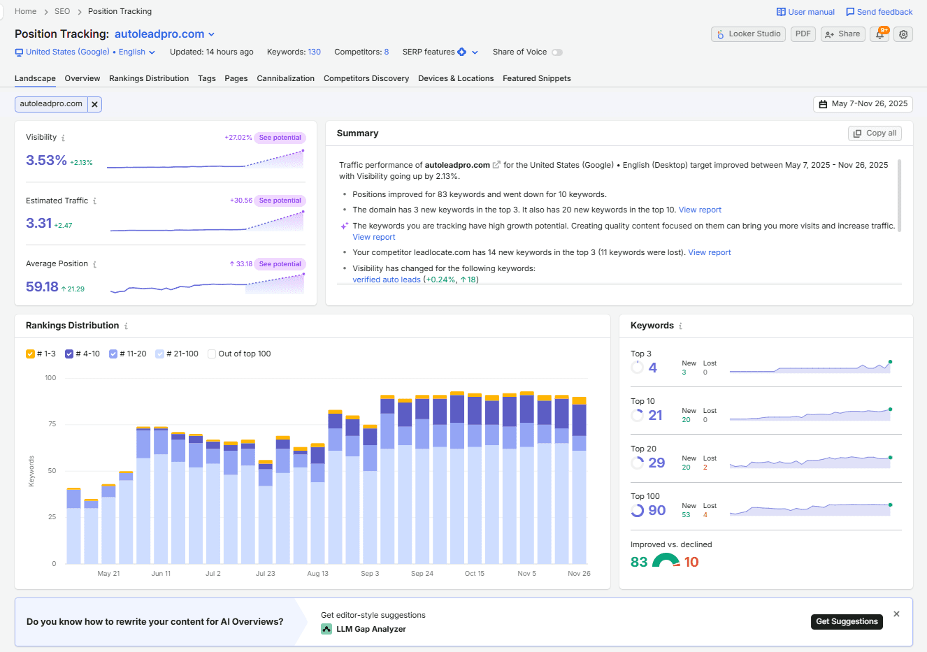 SEMrush visibility and ranking distribution proof for AutoLeadPro.com
